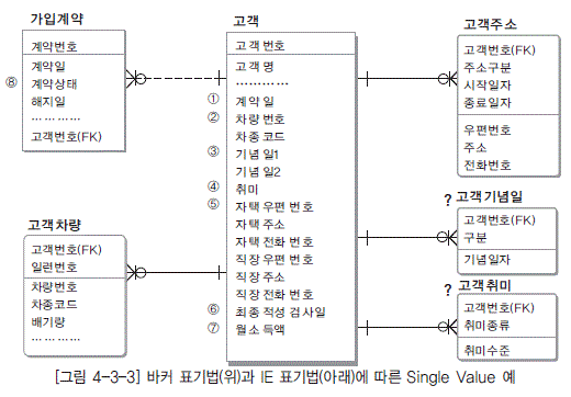 [그림 4-3-3] 바커 표기법(위)과 IE 표기법(아래)에 따른 Single Value 예