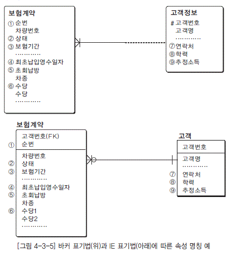 [그림 4-3-5] 바커 표기법(위)과 IE 표기법(아래)에 따른 속성 명칭 예