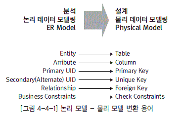 [그림 4-4-1] 논리 모델 - 물리 모델 변환 용어