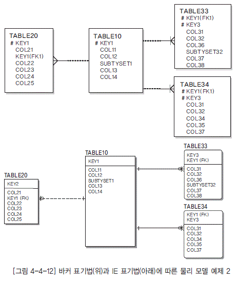 [그림 4-4-12] 바커 표기법(위)과 IE 표기법(아래)에 따른 물리 모델 예제 2
