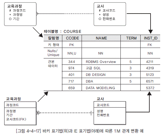 [그림 4-4-17] 바커 표기법(위)과 IE 표기법(아래)에 따른 1:M 관계 변환 예