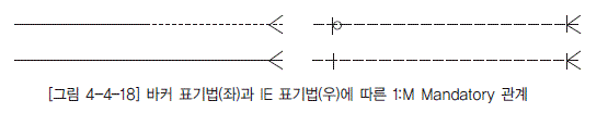 [그림 4-4-18] 바커 표기법(좌)과 IE 표기법(우)에 따른 1:M Mandatory 관계