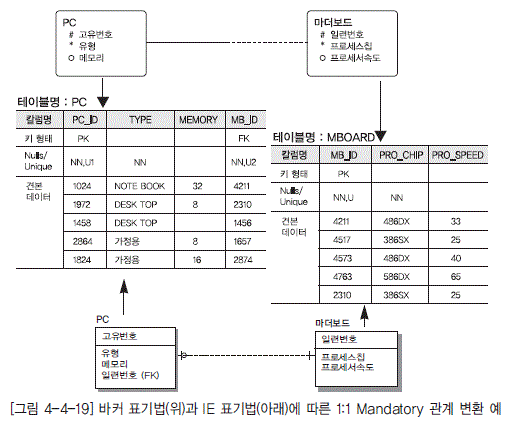 [그림 4-4-19] 바커 표기법(위)과 IE 표기법(아래)에 따른 1:1 Mandatory 관계 변환 예