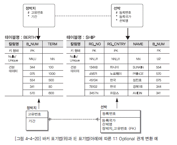 [그림 4-4-20] 바커 표기법(위)과 IE 표기법(아래)에 따른 1:1 Optional 관계 변환 예