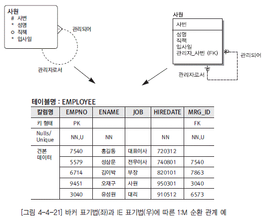 [그림 4-4-21] 바커 표기법(좌)과 IE 표기법(우)에 따른 1:M 순환 관계 예