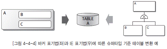 [그림 4-4-4] 바커 표기법(좌)과 IE 표기법(우)에 따른 슈퍼타입 기준 테이블 변환 예