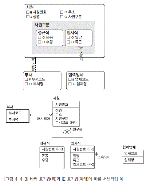 [그림 4-4-3] 바커 표기법(위)과 IE 표기법(아래)에 따른 서브타입 예