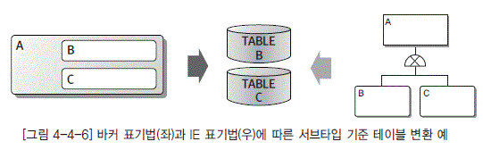 [그림 4-4-6] 바커 표기법(좌)과 IE 표기법(우)에 따른 서브타입 기준 테이블 변환 예