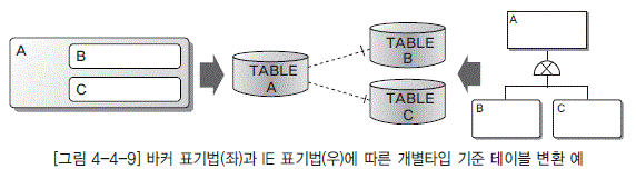 [그림 4-4-9] 바커 표기법(좌)과 IE 표기법(우)에 따른 개별타입 기준 테이블 변환 예