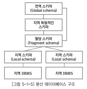 [그림 5-1-5] 분산 데이터베이스 구조
