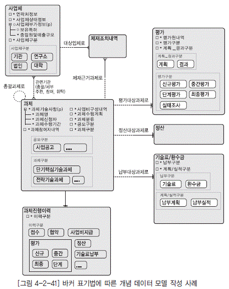 [그림 4-2-41] 바커 표기법에 따른 개념 데이터 모델 작성 사례