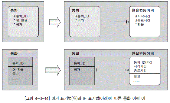 [그림 4-3-14] 바커 표기법(위)과 IE 표기법(아래)에 따른 통화 이력 예