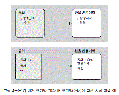 [그림 4-3-17] 바커 표기법(위)과 IE 표기법(아래)에 따른 시점 이력 예
