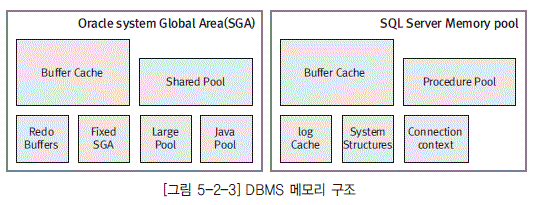 [그림 5-2-3] DBMS 메모리 구조