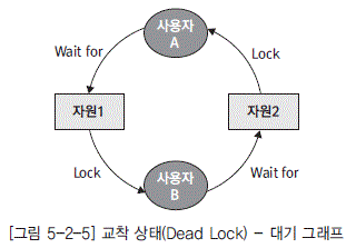 [그림 5-2-5] 교착 상태(Dead Lock) - 대기 그래프