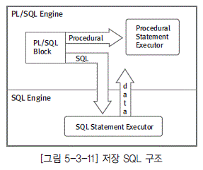 [그림 5-3-11] 저장 SQL 구조