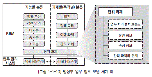 [그림 1-1-10] 범정부 업무 참조 모델 체계 예