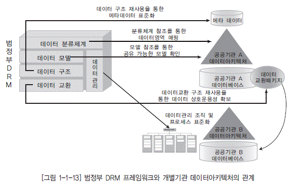 [그림 1-1-13] 범정부 DRM 프레임워크와 개별기관 데이터아키텍처의 관계