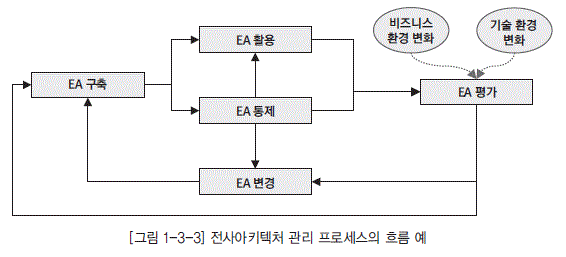 [그림 1-3-3] 전사아키텍처 고나리 프로세스의 흐름 예