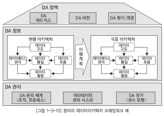 [그림 1-3-10] 광의의 데이터아키텍처 프레임워크 예