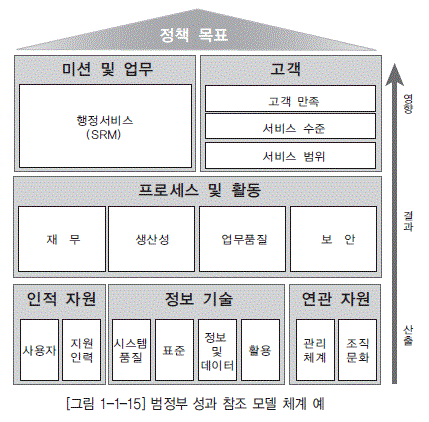 [그림 1-1-15] 범정부 성과 참조 모델 체계 예