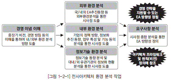 [그림 1-2-1] 전사아키텍처 환경 분석 작업