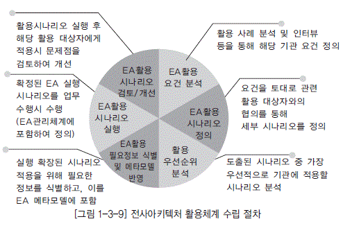 [그림 1-3-9] 전사아키텍처 활용체계 수립 절차