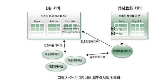 [그림 3-2-2] DB 서버 외부에서의 암호화
