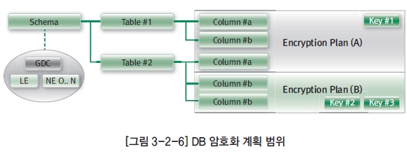 [그림 3-2-6] DB 암호화 계획 범위