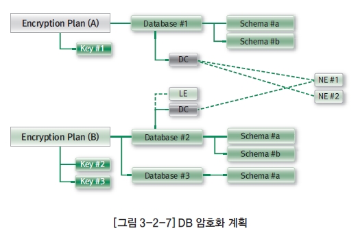 [그림 3-2-7] DB 암호화 계획