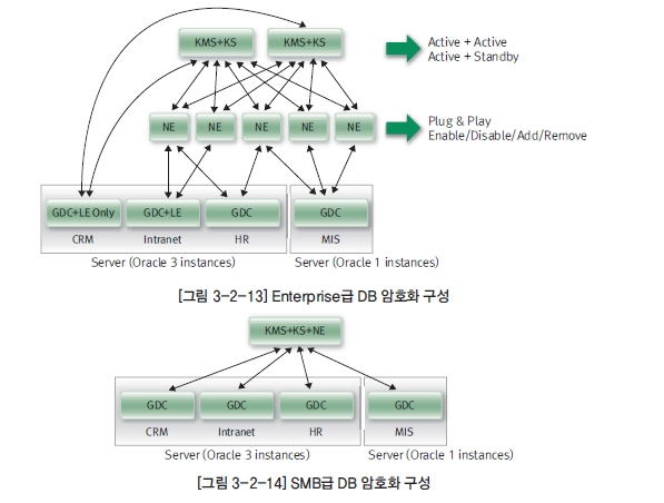 [그림 3-2-13] Enterprise급 DB 암호화 구성 / [그림 3-2-14] SMB급 DB 암호화 구성