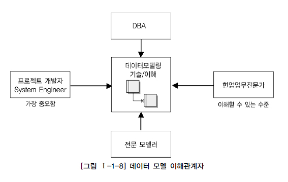 [그림 Ⅰ-1-8] 데이터 모델 이해관계자