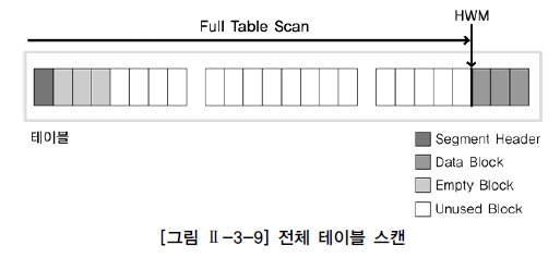 [그림 Ⅱ-3-9] 전체 테이블 스캔