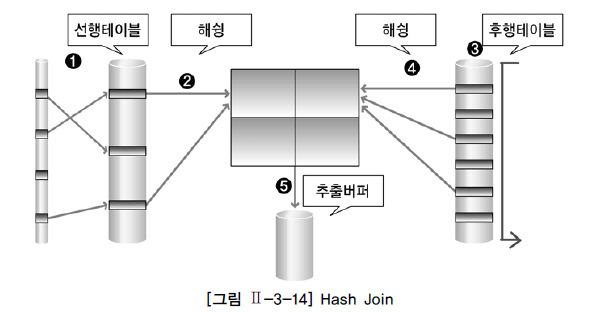 [그림 Ⅱ-3-14] Hash Join