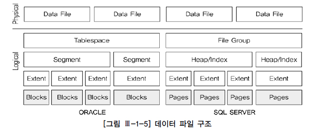 [그림 Ⅲ-1-5] 데이터 파일 구조