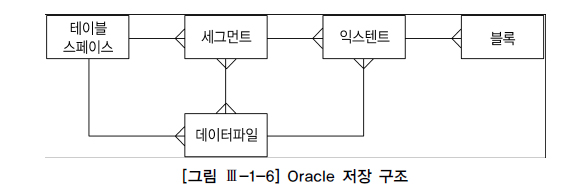 [그림 Ⅲ-1-6] Oracle 저장 구조