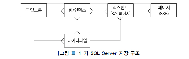 [그림 Ⅲ-1-7] SQL Server 저장 구조