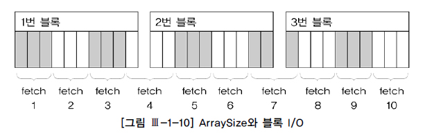 [그림 Ⅲ-1-10] ArraySize와 블록 I/O