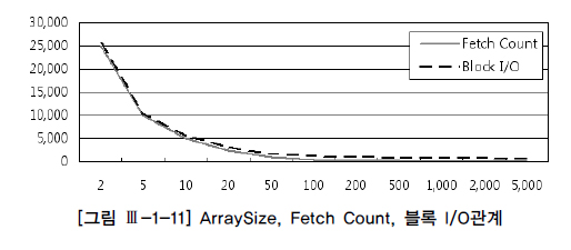 [그림 Ⅲ-1-11] ArraySize, Fetch Count, 블록 I/O관계