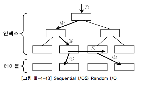 [그림 Ⅲ-1-13] Sequential I/O와 Random I/O