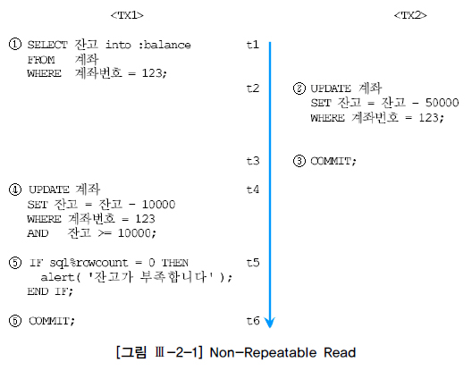 [그림 Ⅲ-2-1] Non-Repeatable Read