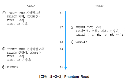 [그림 Ⅲ-2-2] Phantom Read