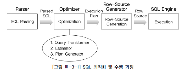 [그림 Ⅲ-3-1]SQL 최적화 및 수행 과정