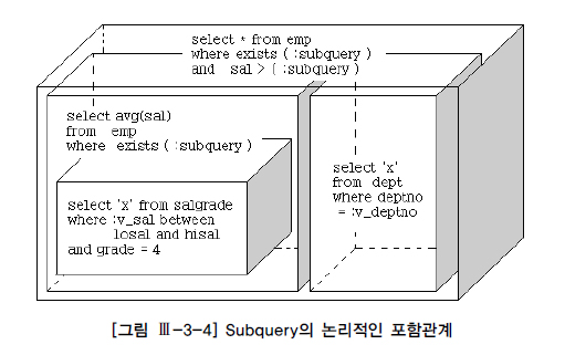 [그림 Ⅲ-3-4 ] Subquery의 논리적인 포함관계