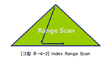 [그림 Ⅲ-4-2] Index range scan