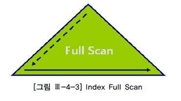 [그림 Ⅲ-4-3] index full scan