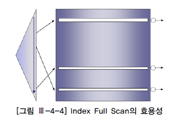 [그림 Ⅲ-4-4] index full scan의 효용성