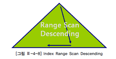 [그림 Ⅲ-4-8] Index range scan descending
