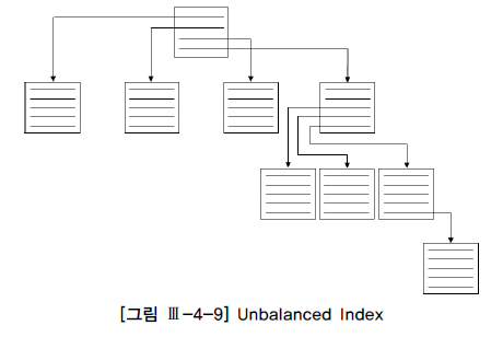 [그림 Ⅲ-4-9] Unbalanced index