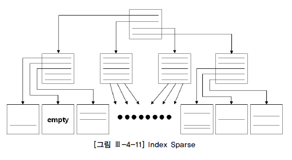 [그림 Ⅲ-4-11] index sparse